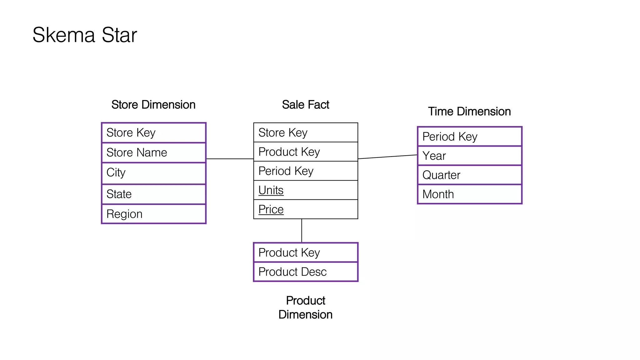 Store Key
Product Key
Period Key
Units
Price
Time Dimension
Product
Dimension
Store Key
Store Name
City
State
Region
Period Key
Year
Quarter
Month
Product Key
Product Desc
Store Dimension Sale Fact
Skema Star
 