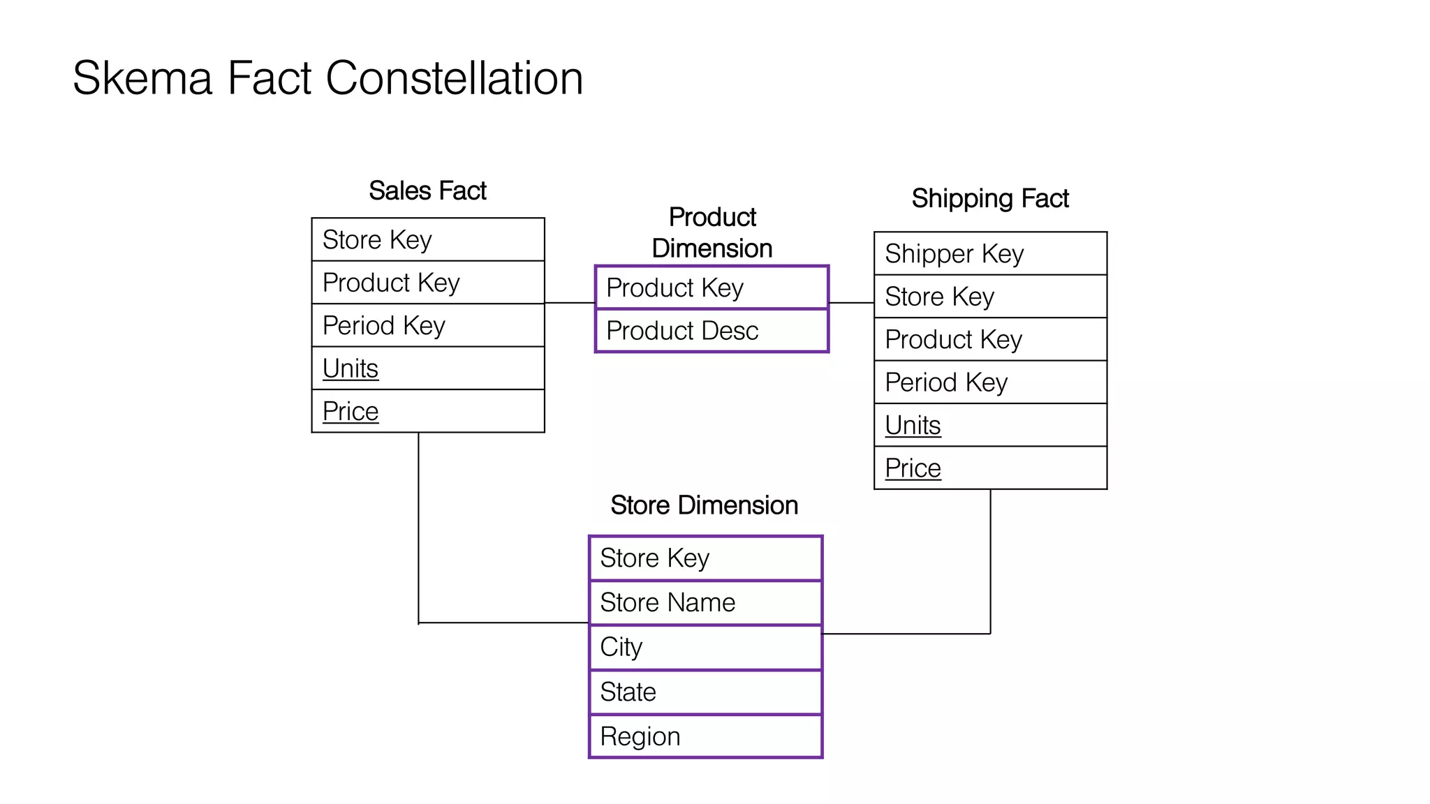 Skema Fact Constellation
Store Key
Product Key
Period Key
Units
Price
Store Dimension
Product
Dimension
Sales Fact
Store Key
Store Name
City
State
Region
Product Key
Product Desc
Shipper Key
Store Key
Product Key
Period Key
Units
Price
Shipping Fact
 