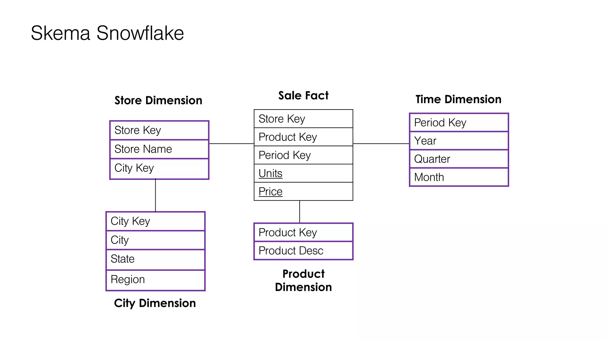 Skema Snowflake
Store Key
Product Key
Period Key
Units
Price
Time Dimension
Product
Dimension
Sale Fact
Store Key
Store Name
City Key
Period Key
Year
Quarter
Month
Product Key
Product Desc
City Key
City
State
Region
City Dimension
Store Dimension
 