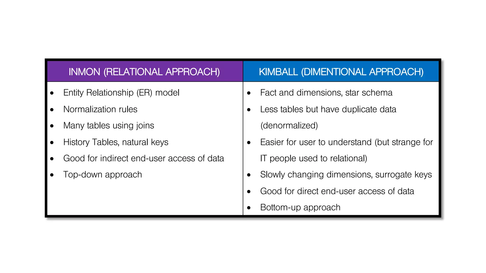 INMON (RELATIONAL APPROACH) KIMBALL (DIMENTIONAL APPROACH)
• Entity Relationship (ER) model
• Normalization rules
• Many tables using joins
• History Tables, natural keys
• Good for indirect end-user access of data
• Top-down approach
• Fact and dimensions, star schema
• Less tables but have duplicate data
(denormalized)
• Easier for user to understand (but strange for
IT people used to relational)
• Slowly changing dimensions, surrogate keys
• Good for direct end-user access of data
• Bottom-up approach
 