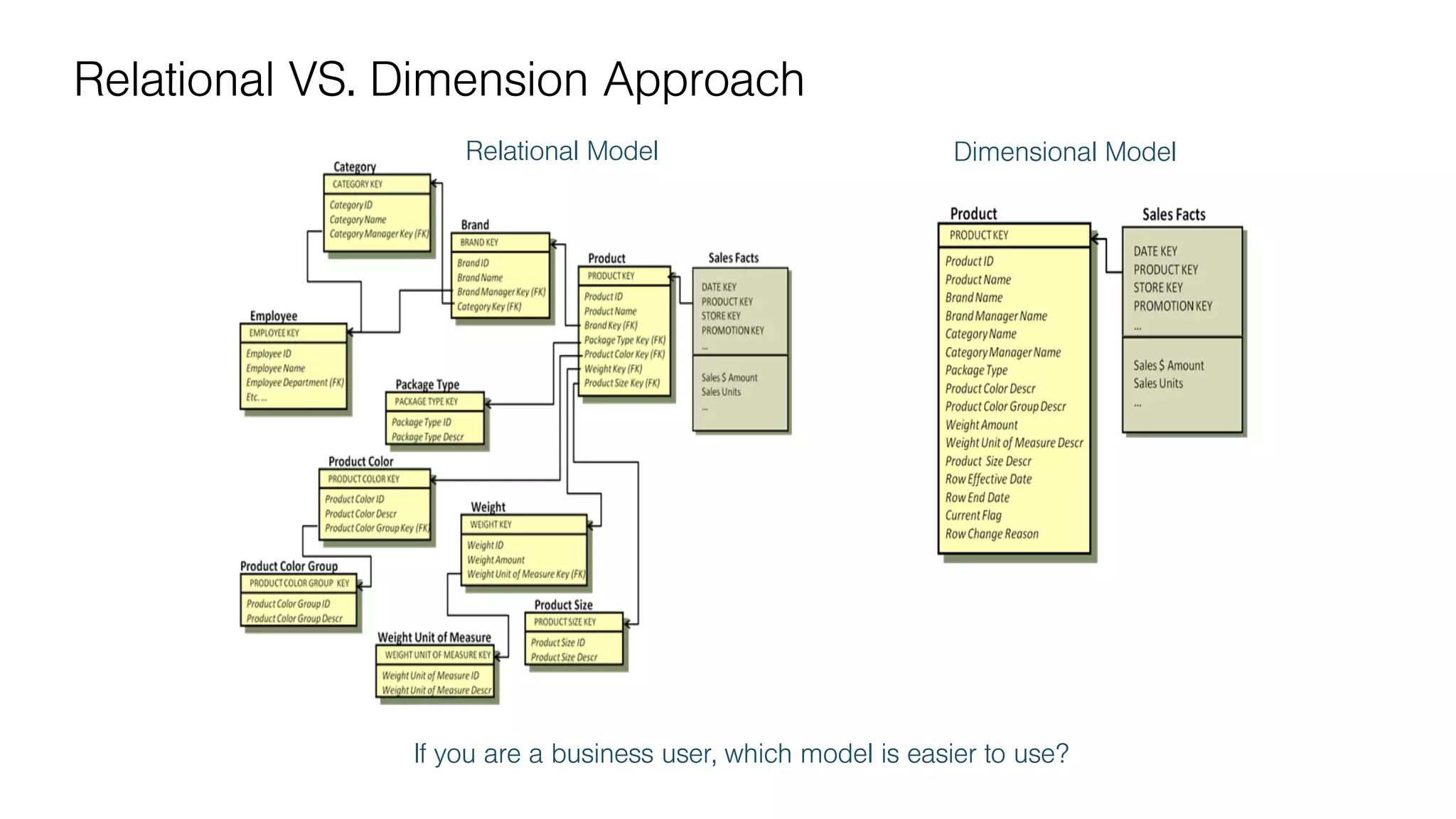 Relational Model Dimensional Model
If you are a business user, which model is easier to use?
Relational VS. Dimension Approach
 