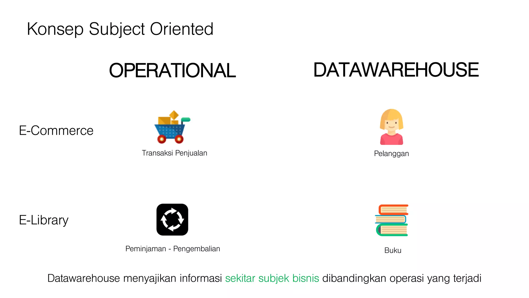 Konsep Subject Oriented
Datawarehouse menyajikan informasi sekitar subjek bisnis dibandingkan operasi yang terjadi
OPERATIONAL DATAWAREHOUSE
E-Commerce
Transaksi Penjualan Pelanggan
E-Library
Peminjaman - Pengembalian Buku
 