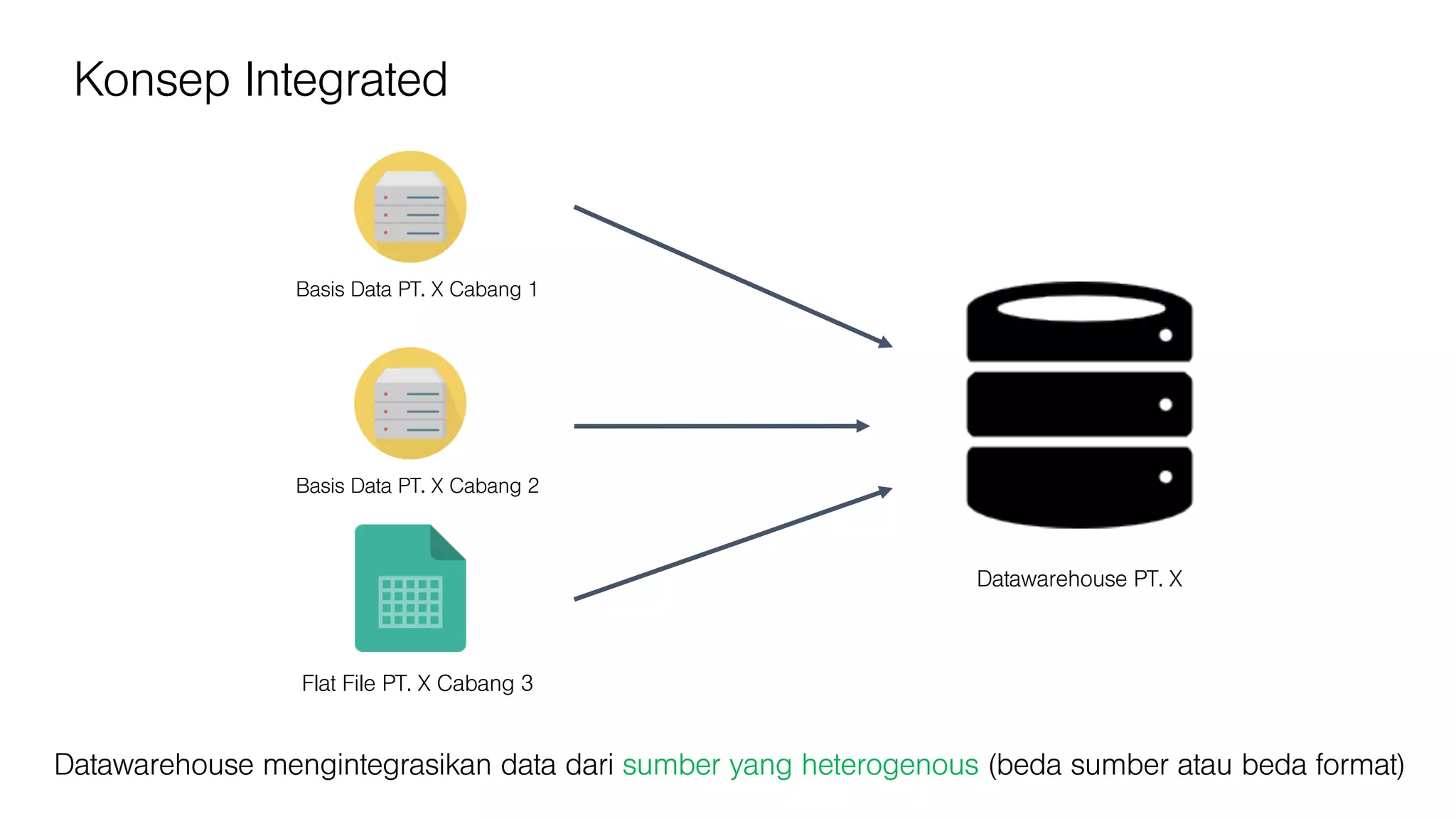 Konsep Integrated
Datawarehouse mengintegrasikan data dari sumber yang heterogenous (beda sumber atau beda format)
Basis Data PT. X Cabang 1
Basis Data PT. X Cabang 2
Flat File PT. X Cabang 3
Datawarehouse PT. X
 
