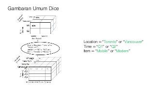 Gambaran Umum Dice
Location = “Toronto” or “Vancouver”
Time = “Q1” or “Q2”
Item = “Mobile” or “Modem”
 