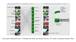 Legacy applications + databases = chaos
Production	Control
MRP
Inventory
Control
Parts	Management
Logistics
Shipping
Raw	Goods
Order	Control
Purchasing
Marketing
Finance
Sales
Accounting
Management	
Reporting
Engineering
Actuarial
Human	
Resources
Continuity
Consolidation
Control
Compliance
Collaboration
Enterprise data warehouse = order
Single	version	of	the	
truth
Enterprise	Data
Warehouse
Every	question	=	decision
Dua tujuan datawarehouse: 1) menghemat waktu pembuatan laporan; 2) mudah mengkotak-kotakan data
 