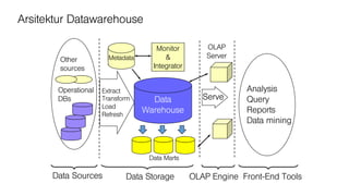 Data
Warehouse
Extract
Transform
Load
Refresh
OLAP Engine
Analysis
Query
Reports
Data mining
Monitor
&
Integrator
Metadata
Data Sources Front-End Tools
Serve
Data Marts
Operational
DBs
Other
sources
Data Storage
OLAP
Server
Arsitektur Datawarehouse
 