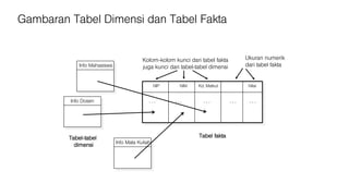 NIP NIM Kd. Matkul Nilai
Info Dosen
Info Mata Kuliah
. . .
Ukuran numerik
dari tabel fakta
Kolom-kolom kunci dari tabel fakta
juga kunci dari tabel-tabel dimensiInfo Mahasiswa
. . .. . .. . .. . .
Tabel-tabel
dimensi
Tabel fakta
Gambaran Tabel Dimensi dan Tabel Fakta
 