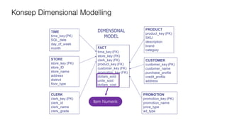 Konsep Dimensional Modelling
Item Numerik
 