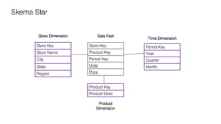 Store Key
Product Key
Period Key
Units
Price
Time Dimension
Product
Dimension
Store Key
Store Name
City
State
Region
Period Key
Year
Quarter
Month
Product Key
Product Desc
Store Dimension Sale Fact
Skema Star
 