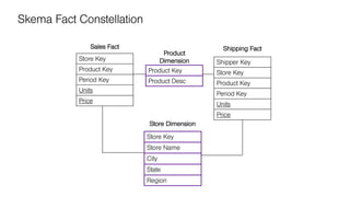 Skema Fact Constellation
Store Key
Product Key
Period Key
Units
Price
Store Dimension
Product
Dimension
Sales Fact
Store Key
Store Name
City
State
Region
Product Key
Product Desc
Shipper Key
Store Key
Product Key
Period Key
Units
Price
Shipping Fact
 