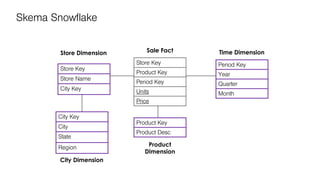 Skema Snowflake
Store Key
Product Key
Period Key
Units
Price
Time Dimension
Product
Dimension
Sale Fact
Store Key
Store Name
City Key
Period Key
Year
Quarter
Month
Product Key
Product Desc
City Key
City
State
Region
City Dimension
Store Dimension
 