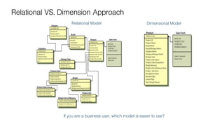 Relational Model Dimensional Model
If you are a business user, which model is easier to use?
Relational VS. Dimension Approach
 