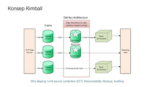 Konsep Kimball
Why staging: Limit source contention (ELT), Recoverability, Backup, Auditing
 