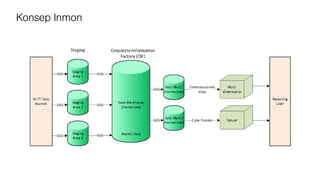 Konsep Inmon
 