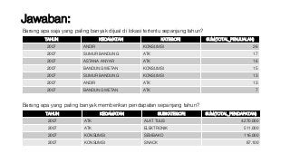 Jawaban:
TAHUN KECAMATAN KATEGORI SUM(TOTAL_PENJUALAN)
2007 ANDIR KONSUMSI 26
2007 SUMUR BANDUNG ATK 17
2007 ASTANA ANYAR ATK 16
2007 BANDUNG WETAN KONSUMSI 15
2007 SUMUR BANDUNG KONSUMSI 13
2007 ANDIR ATK 13
2007 BANDUNG WETAN ATK 7
Barang apa saja yang paling banyak dijual di lokasi tertentu sepanjang tahun?
TAHUN KECAMATAN SUBKATEGORI SUM(TOTAL_PENDAPATAN)
2007 ATK ALAT TULIS 4.270.000
2007 ATK ELEKTRONIK 511.000
2007 KONSUMSI SEMBAKO 116.000
2007 KONSUMSI SNACK 87.100
Barang apa yang paling banyak memberikan pendapatan sepanjang tahun?
 
