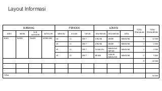 BARANG PERIODE LOKASI TOTAL
PENJUALAN
TOTAL	
PENDAPATAN
KODE NAMA
SUB
KATEGORI
KATEGORI MINGGU BULAN TAHUN KELURAHAN KECAMATAN KOTA
B-001 SUKRO SNACK KONSUMSI 44 11 2007 ARJUNA ANDIR BANDUNG 5 12.500
45 11 2007 ARJUNA ANDIR BANDUNG 1 2.500
45 11 2007 SUKALUYU
BANDUNG	
WETAN
BANDUNG 1 2.500
45 11 2007 BRAGA
SUMUR	
BANDUNG
BANDUNG 2 5.000
9 22.500
..
..
TOTAL 54.500
Layout Informasi
 