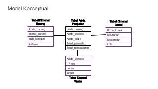 Kode_barang
Kode_periode
Kode_lokasi
Total_penjualan
Total_pendapatan
Tabel Dimensi
Lokasi
Tabel Dimensi
Waktu
kode_barang
nama_barang
sub_kategori
kategori
Kode_lokasi
kelurahan
kecamatan
kota
Kode_periode
minggu
bulan
tahun
Tabel Dimensi
Barang
Tabel Fakta
Penjualan
Model Konseptual
 
