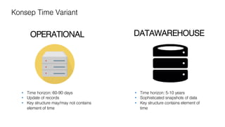 Konsep Time Variant
• Time horizon: 60-90 days
• Update of records
• Key structure may/may not contains
element of time
OPERATIONAL DATAWAREHOUSE
• Time horizon: 5-10 years
• Sophisticated snapshots of data
• Key structure contains element of
time
 