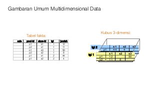 Gambaran Umum Multidimensional Data
Kubus 3-dimensi:
Tabel fakta:
sale prod-Id store-Id tgl jumlah
p1 s1 1 12
p2 s1 1 11
p1 s3 1 50
p2 s2 1 8
p1 s1 2 44
p1 s2 2 4
tgl 2 s1 s2 s3
p1 44 4
p2 s1 s2 s3
p1 12 50
p2 11 8
tgl 1
 