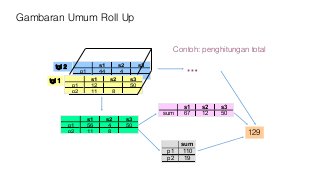 Gambaran Umum Roll Up
tgl 2 s1 s2 s3
p1 44 4
p2 s1 s2 s3
p1 12 50
p2 11 8
tgl 1
s1 s2 s3
p1 56 4 50
p2 11 8
s1 s2 s3
sum 67 12 50
sum
p1 110
p2 19
129
. . .
Contoh: penghitungan total
 