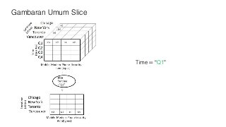 Gambaran Umum Slice
Time = “Q1”
 