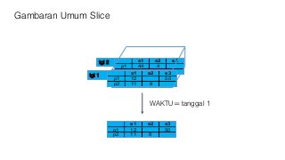 Gambaran Umum Slice
tgl 2 s1 s2 s3
p1 44 4
p2 s1 s2 s3
p1 12 50
p2 11 8
tgl 1
s1 s2 s3
p1 12 50
p2 11 8
WAKTU = tanggal 1
 