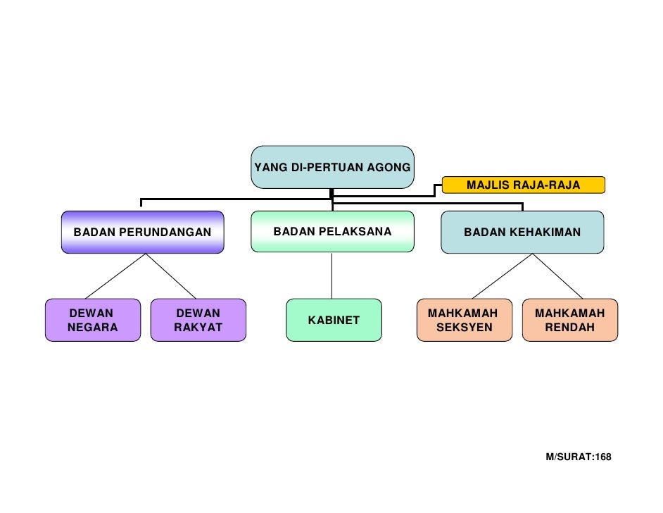 sistem pemerintahan dan pentadbiran negara malaysia