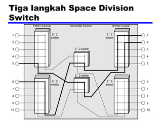 Tiga langkah Space Division
Switch
 