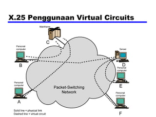 X.25 Penggunaan Virtual Circuits
 