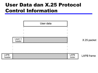 User Data dan X.25 Protocol
Control Information
 
