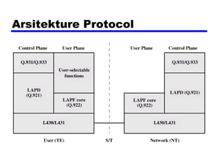Arsitekture Protocol
 