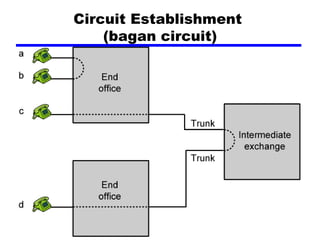 Circuit Establishment
(bagan circuit)
 