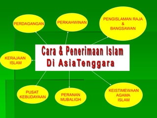 PENGISLAMAN RAJA
   PERDAGANGAN    PERKAHWINAN           &
                                   BANGSAWAN




KERAJAAN
  ISLAM




       PUSAT                      KEISTIMEWAAN
                   PERANAN           AGAMA
     KEBUDAYAAN
                   MUBALIGH           ISLAM
 