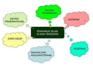SISTEM
                     PENDIDIKAN

   SISTEM                            EKONOMI
PEMERINTAHAN



                  PENGARUH ISLAM
                  DI ASIA TENGGARA

 CARA HIDUP



                                        KESENIAN
               BAHASA DAN
               KESUSASTERAAN
 