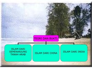 TEORI DAN BUKTI



 ISLAM DARI
SEMENANJUNG                      ISLAM DARI INDIA
              ISLAM DARI CHINA
 TANAH ARAB
 