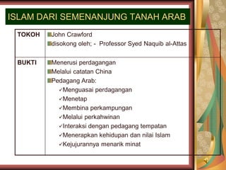 ISLAM DARI SEMENANJUNG TANAH ARAB
 TOKOH   John Crawford
         disokong oleh; - Professor Syed Naquib al-Attas


 BUKTI   Menerusi perdagangan
         Melalui catatan China
         Pedagang Arab:
           Menguasai perdagangan
           Menetap
           Membina perkampungan
           Melalui perkahwinan
           Interaksi dengan pedagang tempatan
           Menerapkan kehidupan dan nilai Islam
           Kejujurannya menarik minat
 