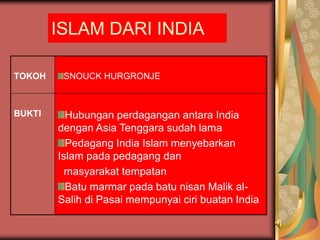 ISLAM DARI INDIA

TOKOH    SNOUCK HURGRONJE



BUKTI     Hubungan perdagangan antara India
        dengan Asia Tenggara sudah lama
          Pedagang India Islam menyebarkan
        Islam pada pedagang dan
          masyarakat tempatan
          Batu marmar pada batu nisan Malik al-
        Salih di Pasai mempunyai ciri buatan India
 
