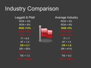 Industry Comparison
Leggett & Platt
ROS = 5%
ROA = 6%
ROE =13%
GPM =18%
ART = 7.4
IT = 6.8
AT = 1.2
CR = 2.1
DR = 55%
DTE = 2.1
TIE = 7.2
FCF = 253.90
Average Industry
ROS = 5%
ROA = 6%
ROE =5%
GPM =27%
ART = 14.4
IT = 7
AT = 1.3
CR = 1.8
DR = 61%
DTE = 8.8
TIE = 9.2
FCF = 1884.7
 