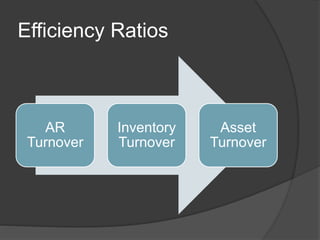 Efficiency Ratios
AR
Turnover
Inventory
Turnover
Asset
Turnover
 