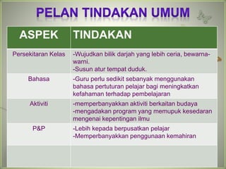 ASPEK TINDAKAN 
Persekitaran Kelas -Wujudkan bilik darjah yang lebih ceria, bewarna-warni. 
-Susun atur tempat duduk. 
Bahasa -Guru perlu sedikit sebanyak menggunakan 
bahasa pertuturan pelajar bagi meningkatkan 
kefahaman terhadap pembelajaran 
Aktiviti -memperbanyakkan aktiviti berkaitan budaya 
-mengadakan program yang memupuk kesedaran 
mengenai kepentingan ilmu 
P&P -Lebih kepada berpusatkan pelajar 
-Memperbanyakkan penggunaan kemahiran 
 