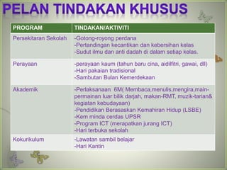 PROGRAM TINDAKAN/AKTIVITI 
Persekitaran Sekolah -Gotong-royong perdana 
-Pertandingan kecantikan dan kebersihan kelas 
-Sudut ilmu dan anti dadah di dalam setiap kelas. 
Perayaan -perayaan kaum (tahun baru cina, aidilfitri, gawai, dll) 
-Hari pakaian tradisional 
-Sambutan Bulan Kemerdekaan 
Akademik -Perlaksanaan 6M( Membaca,menulis,mengira,main-permainan 
luar bilik darjah, makan-RMT, muzik-tarian& 
kegiatan kebudayaan) 
-Pendidikan Berasaskan Kemahiran Hidup (LSBE) 
-Kem minda cerdas UPSR 
-Program ICT (merapatkan jurang ICT) 
-Hari terbuka sekolah 
Kokurikulum -Lawatan sambil belajar 
-Hari Kantin 
 