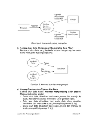 Analisis dan Perancangan Sistem Halaman 7
Laporan
Penerimaan
Sehari-hari
Pesanan
Pesanan
Laporan
Penerimaan
Sehari-hari
Gambar 4. Konsep alur data menyebar
3. Konsep Alur Data Mengumpul (Converging Data Flow)
Beberapa alur data yang berbeda sumber bergabung bersama-
sama menuju ke tujuan yang sama.
Faktur
Slip
Pengiriman
Gambar 5. Konsep alur data mengumpul
4. Konsep Sumber atau Tujuan Alur Data
Semua alur data harus minimal mengandung satu proses.
Maksud kalimat ini adalah :
q Suatu alur data dihasilkan dari suatu proses dan menuju ke
suatu data store dan/atau terminator (lihat gambar 6 (a)).
q Sutu alur data dihasilkan dari suatu data store dan/atau
terminator dan menuju ke suatu proses (lihat gambar 6 (b)).
q Suatu alur data dihasilkan dari suatu proses dan menuju ke
suatu proses (lihat gambar 6 (c)).
Membuat
Laporan
Penerimaan
Sehari-hari
Manajer
Bagian
Pembukuan
Membuat
Faktur
Membuat
Slip
Pengirim
an
Konsumen
 