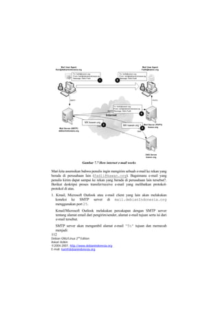 Gambar 7.7 How internet e-mail works 
Mari kita asumsikan bahwa penulis ingin mengirim sebuah e-mail ke rekan yang berada di perusahaan lain (fadli@kawan.org). Bagaimana e-mail yang penulis kirim dapat sampai ke rekan yang berada di perusahaan lain tersebut?. Berikut deskripsi proses transfer/receive e-mail yang melibatkan protokol- protokol di atas. 
1. Kmail, Microsoft Outlook atau e-mail client yang lain akan melakukan koneksi ke SMTP server di mail.debianIndonesia.org menggunakan port 25. 
Kmail/Microsoft Outlook melakukan percakapan dengan SMTP server tentang alamat email dari pengirim/sender, alamat e-mail tujuan serta isi dari e-mail tersebut. 112 
Debian GNU/Linux 2nd Edition 
Askari Azikin 
©2004-2007, http://www.debianindonesia.org 
SMTP server akan mengambil alamat e-mail 'To' tujuan dan memecah menjadi: 
E-mail: kari@debianindonesia.org 
 
