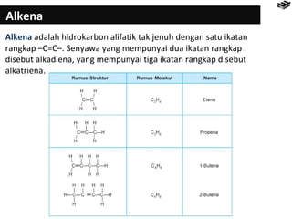 Alkena 
Alkena adalah hidrokarbon alifatik tak jenuh dengan satu ikatan 
rangkap –C=C–. Senyawa yang mempunyai dua ikatan rangkap 
disebut alkadiena, yang mempunyai tiga ikatan rangkap disebut 
alkatriena. 
 