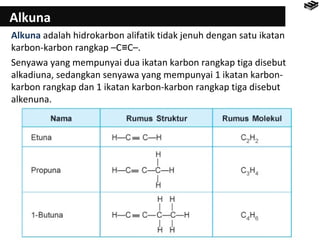 Alkuna 
Alkuna adalah hidrokarbon alifatik tidak jenuh dengan satu ikatan 
karbon-karbon rangkap –C≡C–. 
Senyawa yang mempunyai dua ikatan karbon rangkap tiga disebut 
alkadiuna, sedangkan senyawa yang mempunyai 1 ikatan karbon-karbon 
rangkap dan 1 ikatan karbon-karbon rangkap tiga disebut 
alkenuna. 
 