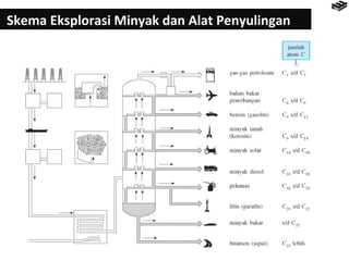 Skema Eksplorasi Minyak dan Alat Penyulingan 
 