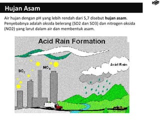 Hujan Asam 
Air hujan dengan pH yang lebih rendah dari 5,7 disebut hujan asam. 
Penyebabnya adalah oksida belerang (SO2 dan SO3) dan nitrogen oksida 
(NO2) yang larut dalam air dan membentuk asam. 
 