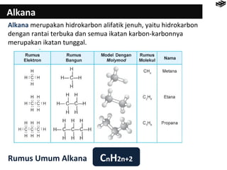 Alkana 
Alkana merupakan hidrokarbon alifatik jenuh, yaitu hidrokarbon 
dengan rantai terbuka dan semua ikatan karbon-karbonnya 
merupakan ikatan tunggal. 
Rumus Umum Alkana CnH2n+2 
 