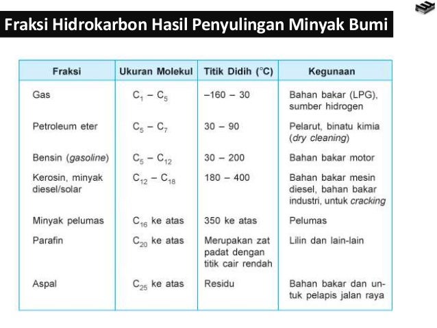 hidrokarbon dan minyak  bumi 