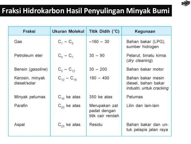 hidrokarbon dan minyak bumi hidrokarbon dan minyak bumi